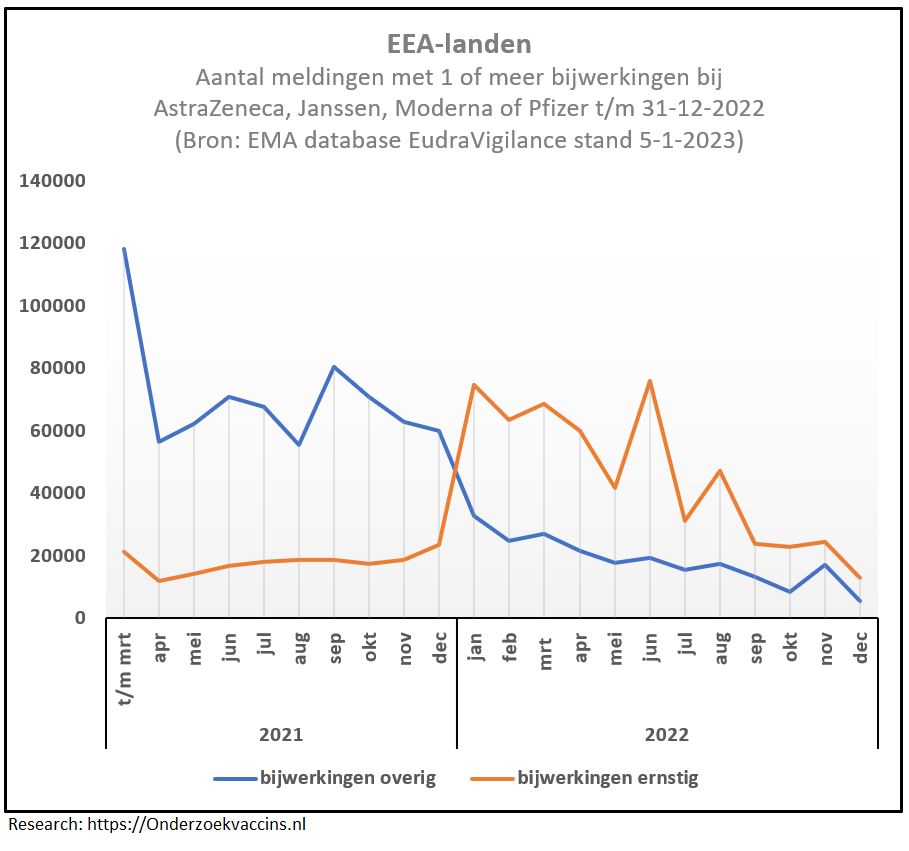 Grafiek trend aantal gemelde bijwerkingen in de EEA-landen tot 31-12-2022 – bron EudraVigilance op 05-01-2023