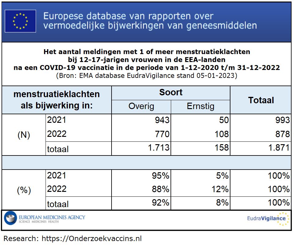 Tabel met aantal 12-17jarigen vouwen in de EEA met ernstige menstruatie klachten in 2021 en 2022- bron EudraVigilance op 05-01-2023
