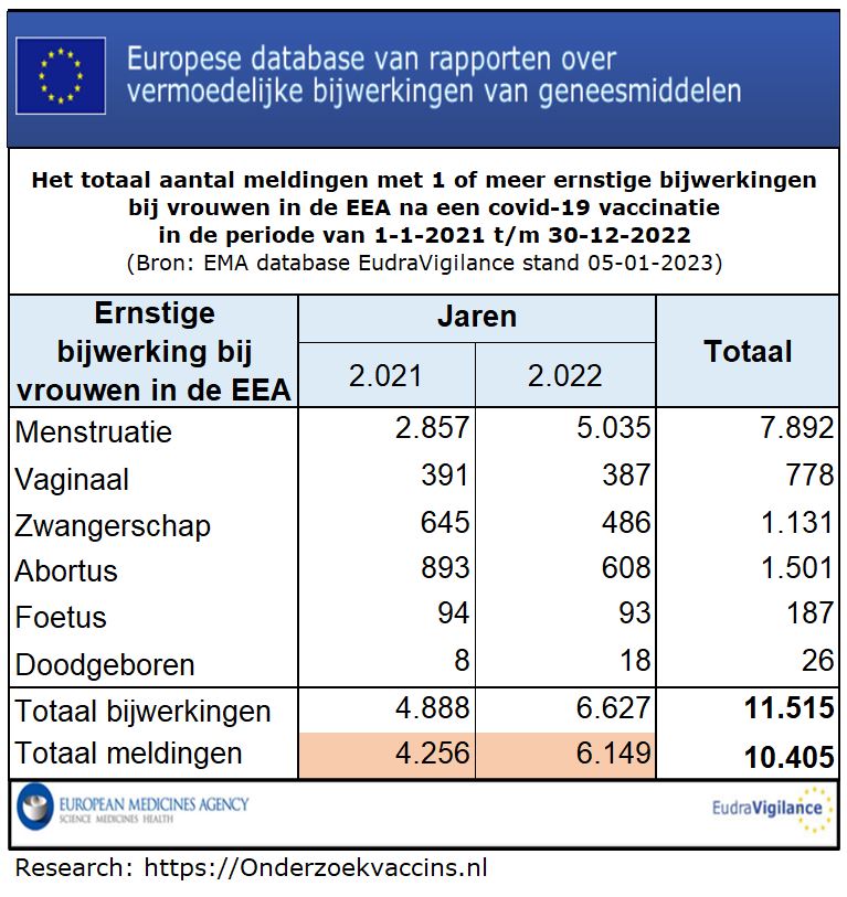 Tabel met aantal gemelde ernstige specifieke bijwerkingen bij vrouwen in EEA in 2021 en 2022- bron EudraVigilance op 05-01-2023