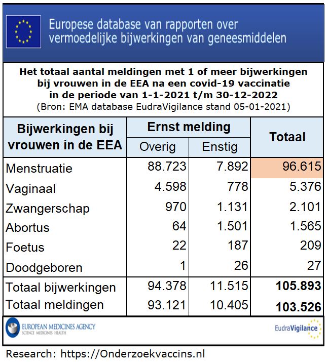 Tabel met het aantal al dan niet ernstige gemelde bijwerkingen - M/V verdeling in de EEA - bron EudraVigilance op 05-01-2023