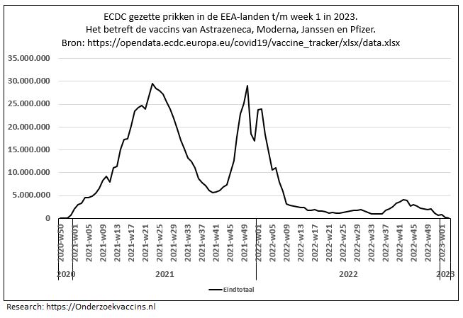 Grafiek gezette prikken in de EEA-landen – bron ECDC op 19-01-2023