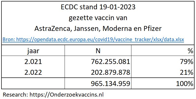 Tabel met aantal en % gezette prikken in 2021 en 2022 in de EEA-landen – bron ECDC op 19-01-2023