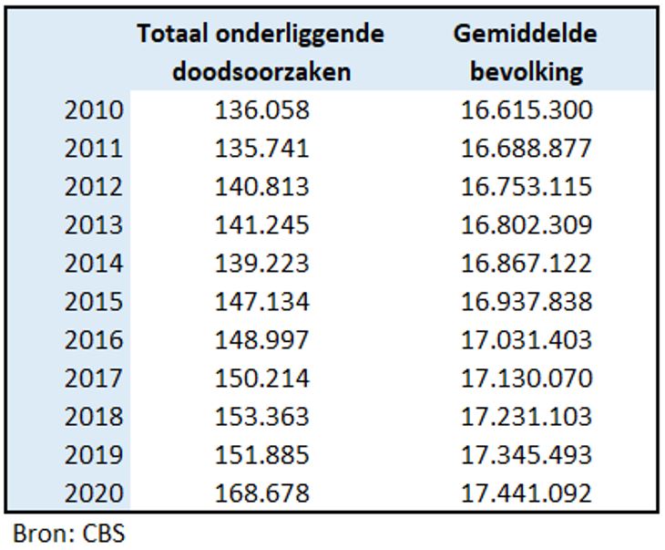 Totaal onderliggende doodsoorzaken en de gemiddelde bevolking in 2010 t/m 2020 Bron CBS