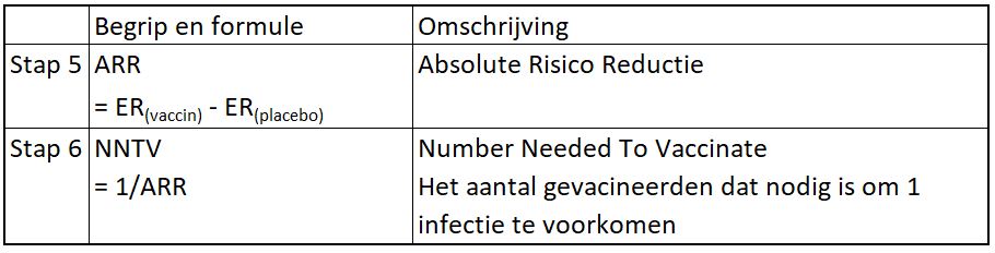 schema berekening Number Neede To Vaccinate (NNTV)