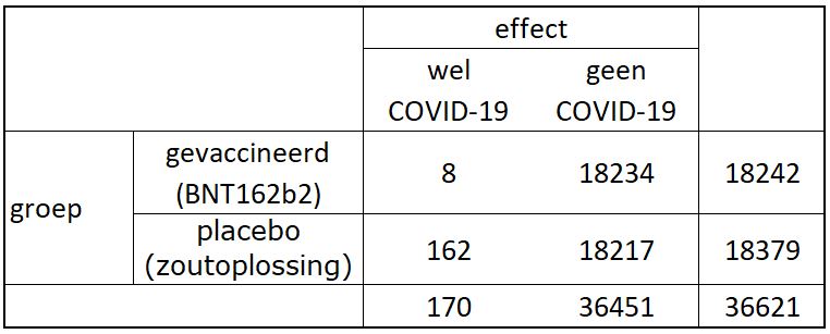 Tabel 2x2 met cijfers berekening vaccinatie effectiviteit COVID-19 Pfizer